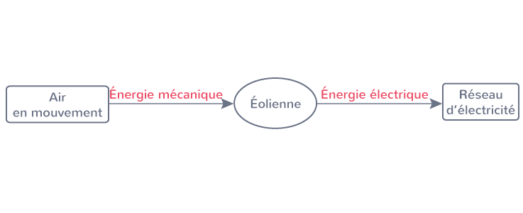Schématiser la chaîne énergétique d'un exemple de conversion d'énergie